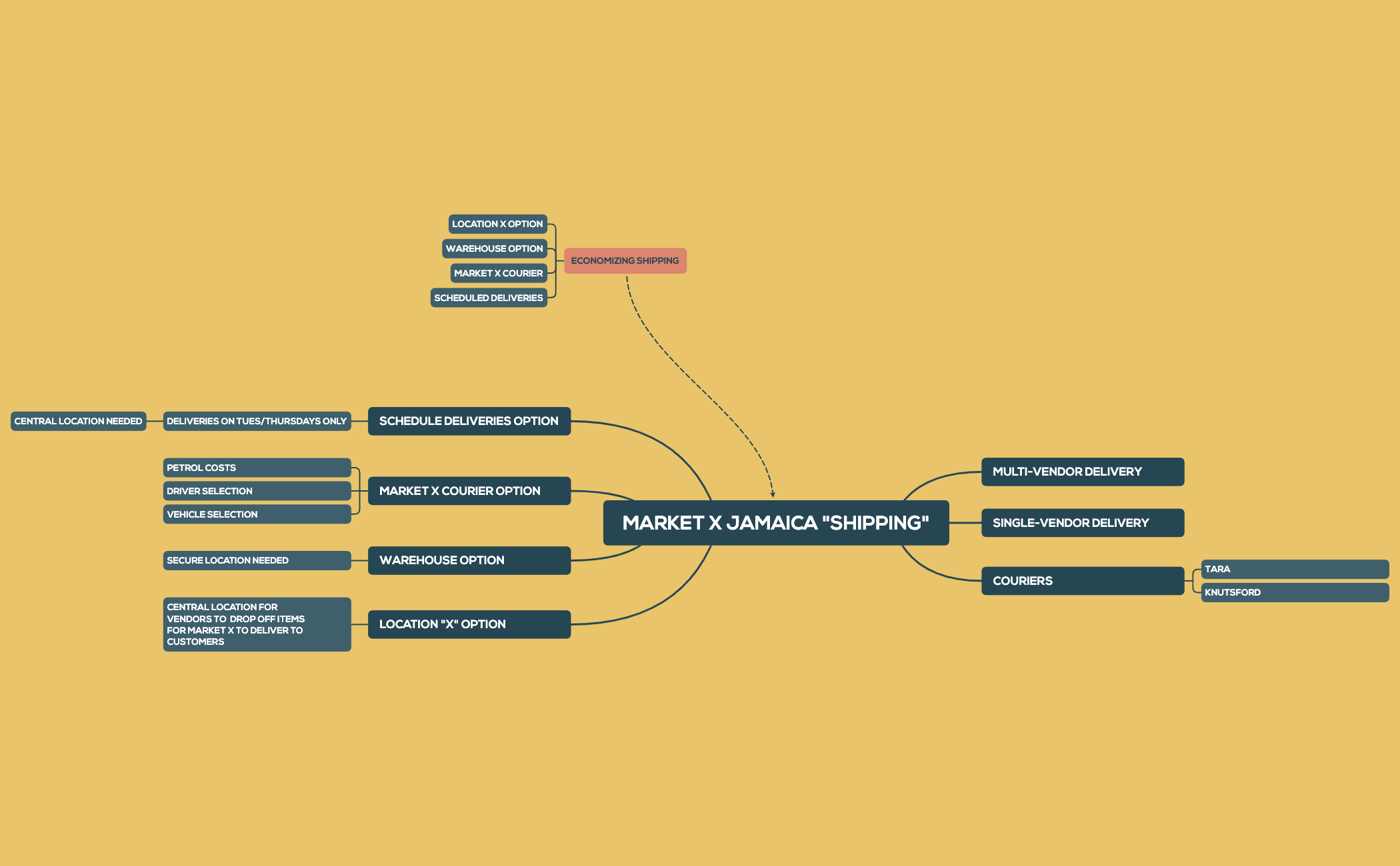 MARKET X JAMAICA "SHIPPING".xmind preview 1