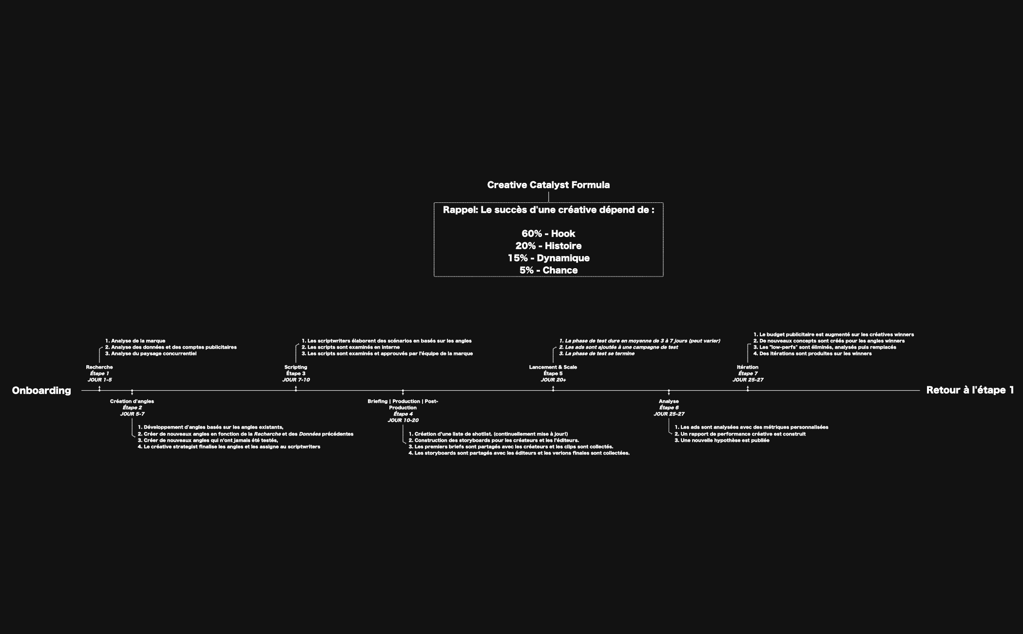 PROCESS 101 - XMind Template