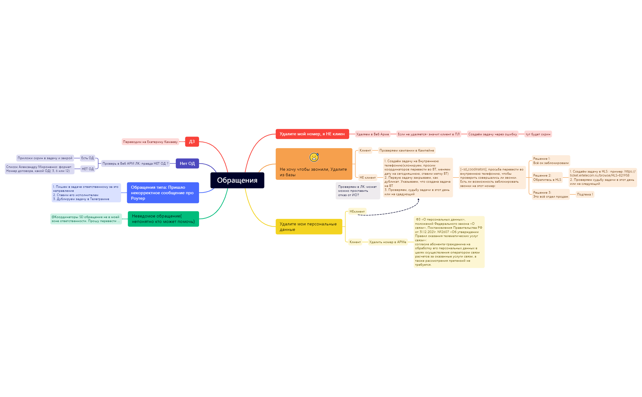 Без названия 2 - XMind Template