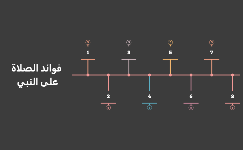 فوائد الصلاة على النبي preview 1