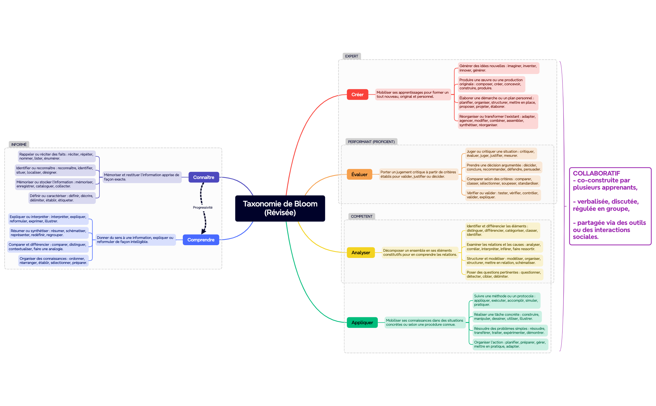 Taxonomie de Bloom
(Révisée) preview 1