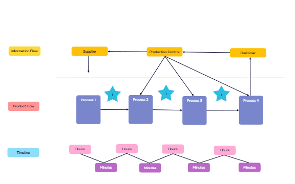 Value Stream Maps to Identify Waste in Processes preview 1