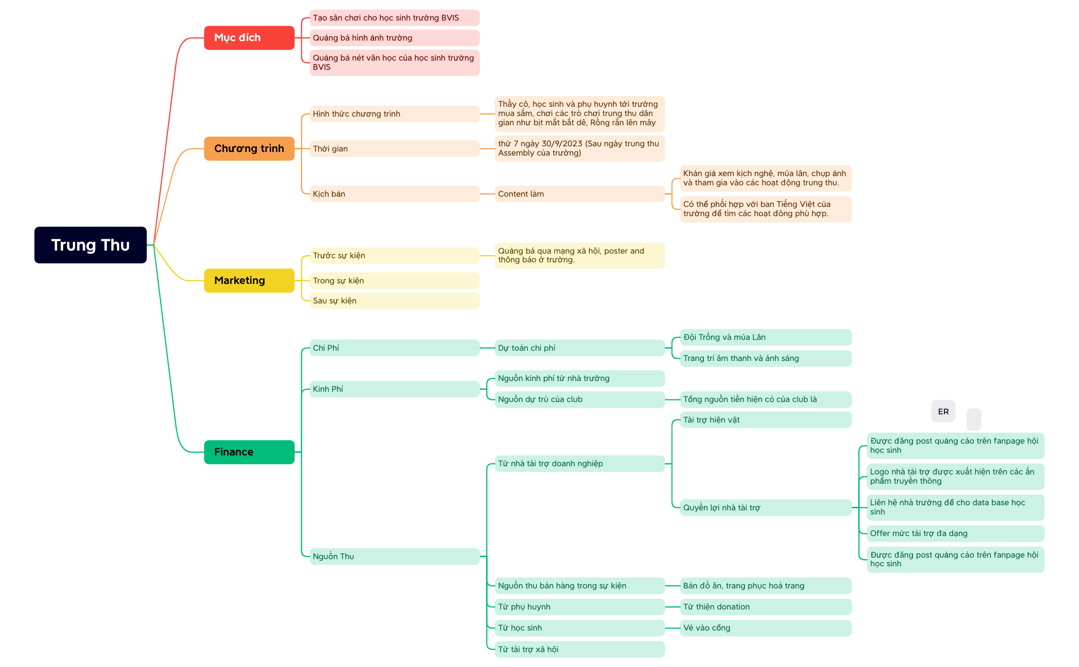 Trung Thu - XMind Template