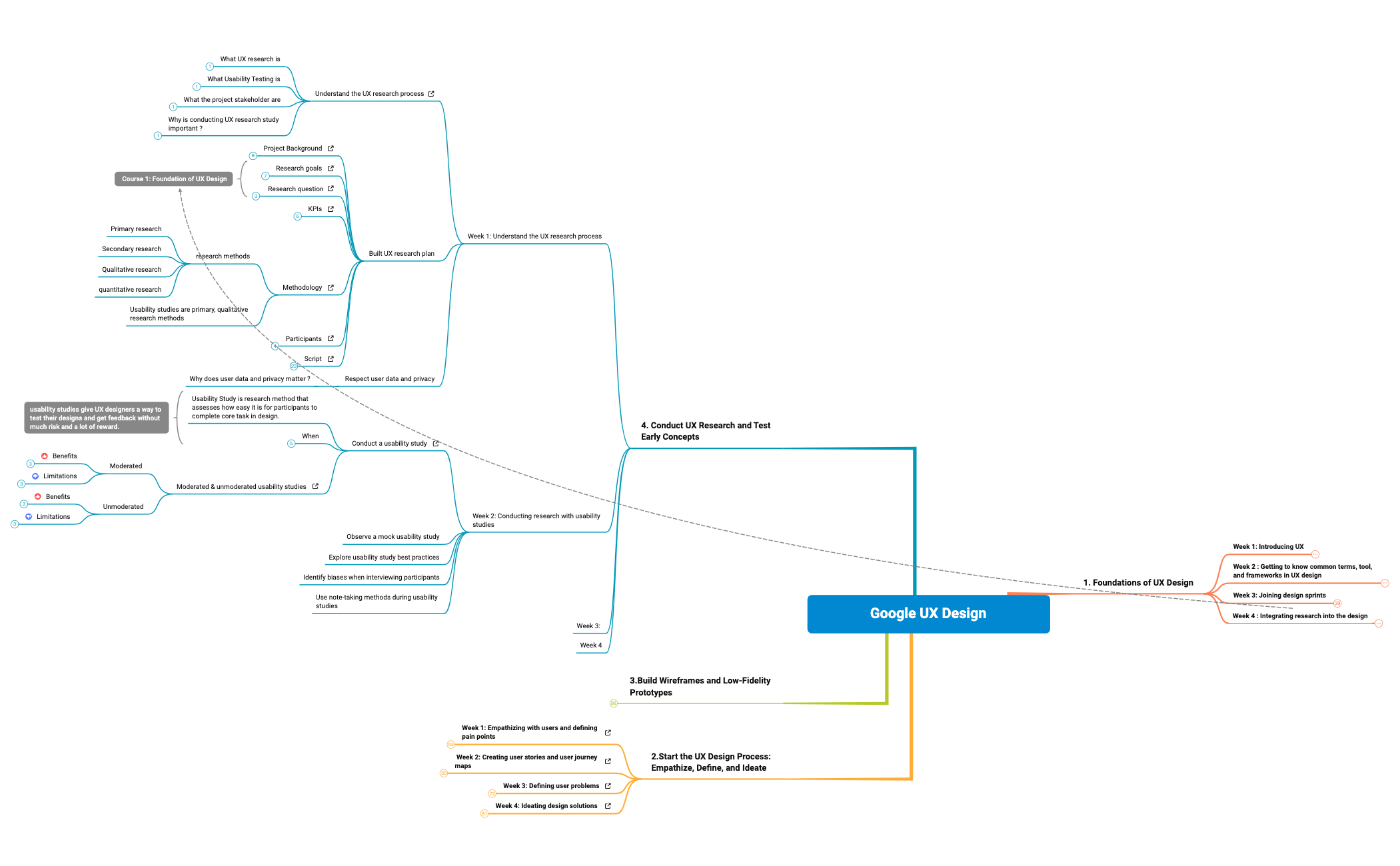 Google UX Course preview 1