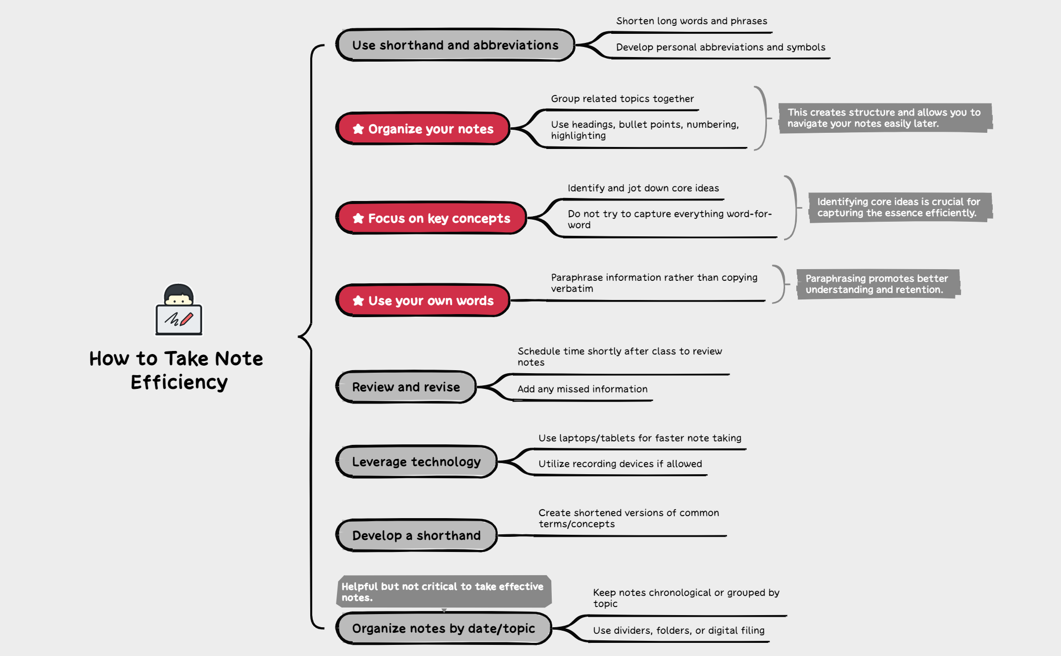 Efficient Notes How to Take Note Efficiency - XMind Template
