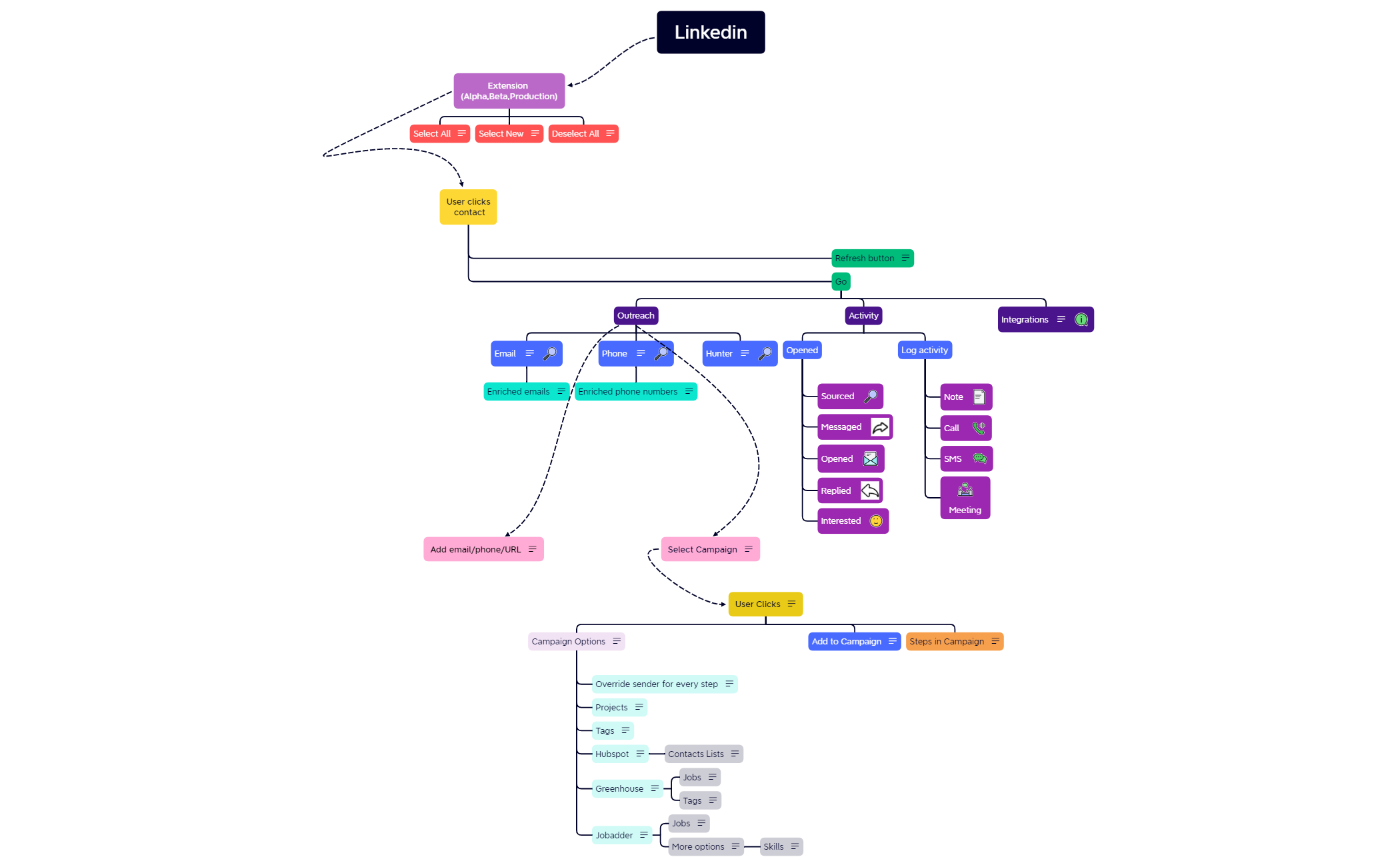 Extension mind map - XMind Template