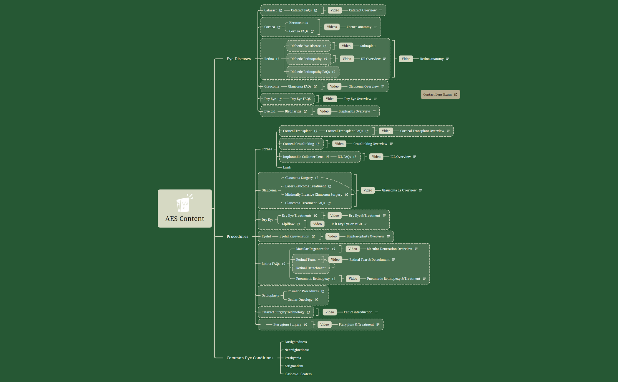 AES Content final - XMind Template