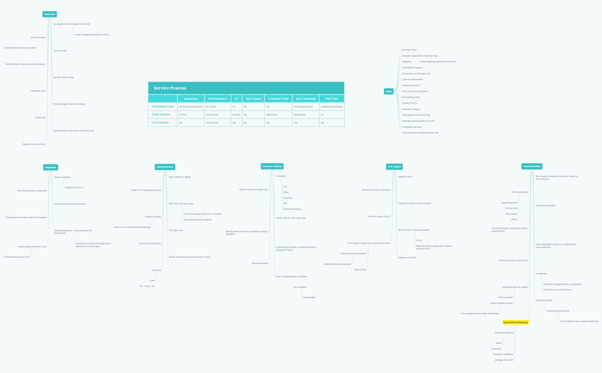 Service Process - XMind Template