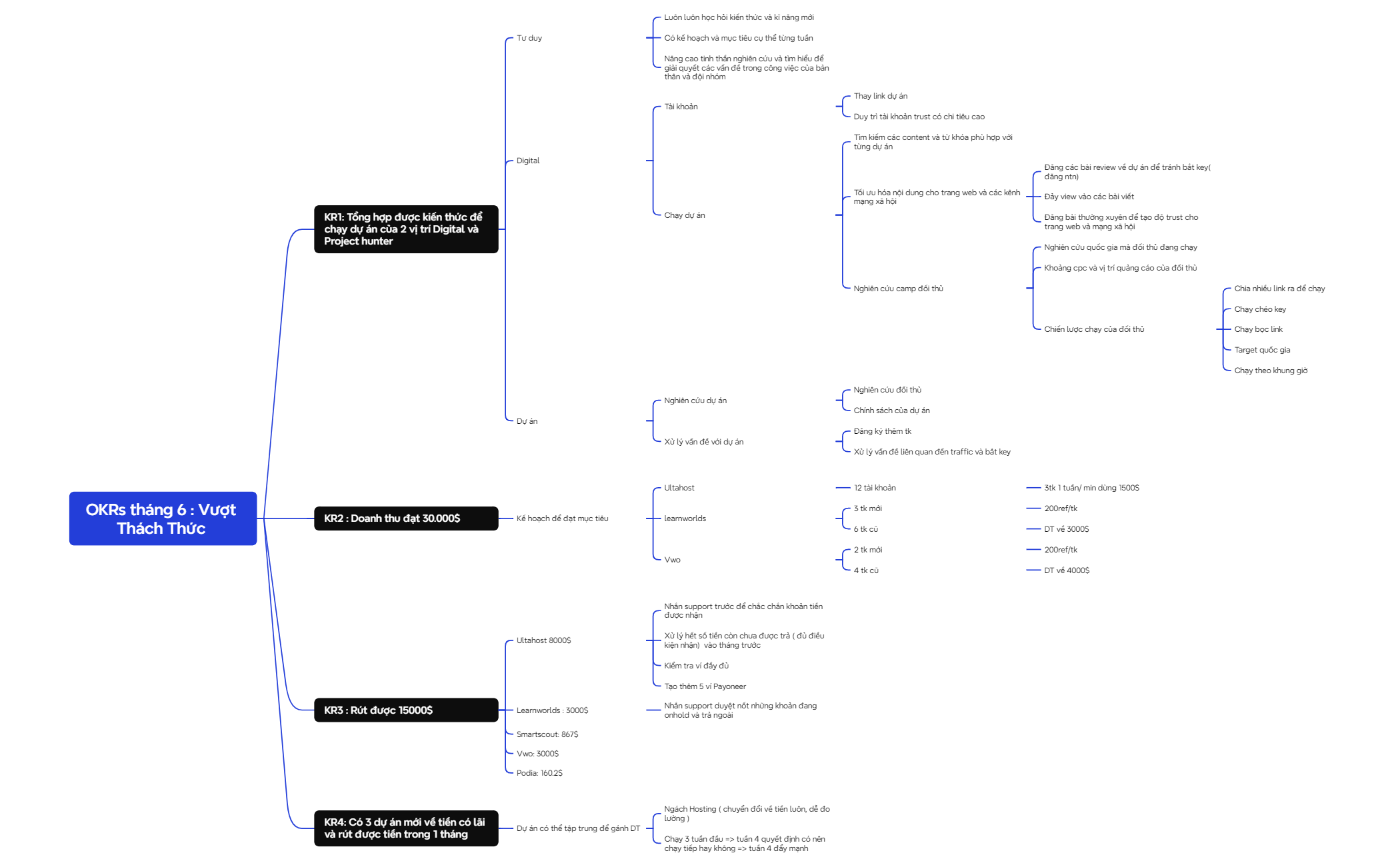 Logic Chart - XMind Template