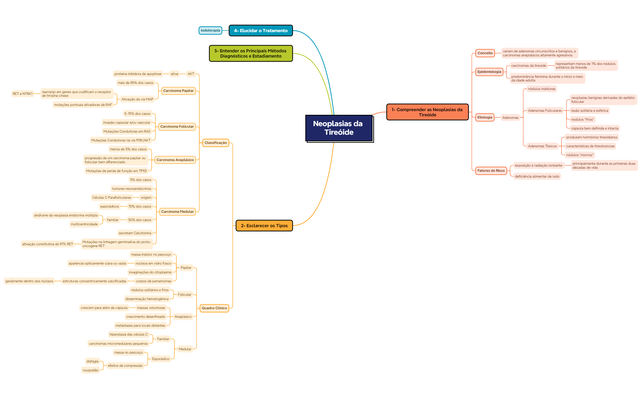 Neoplasias da Tireóide preview 1