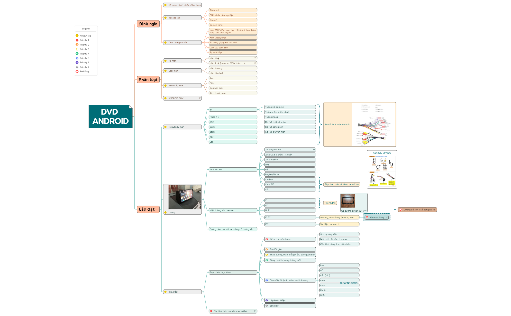 Take Notes - XMind Template