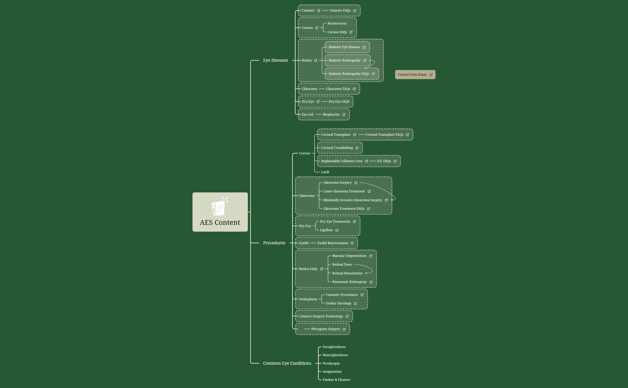 AES Content final - XMind Template
