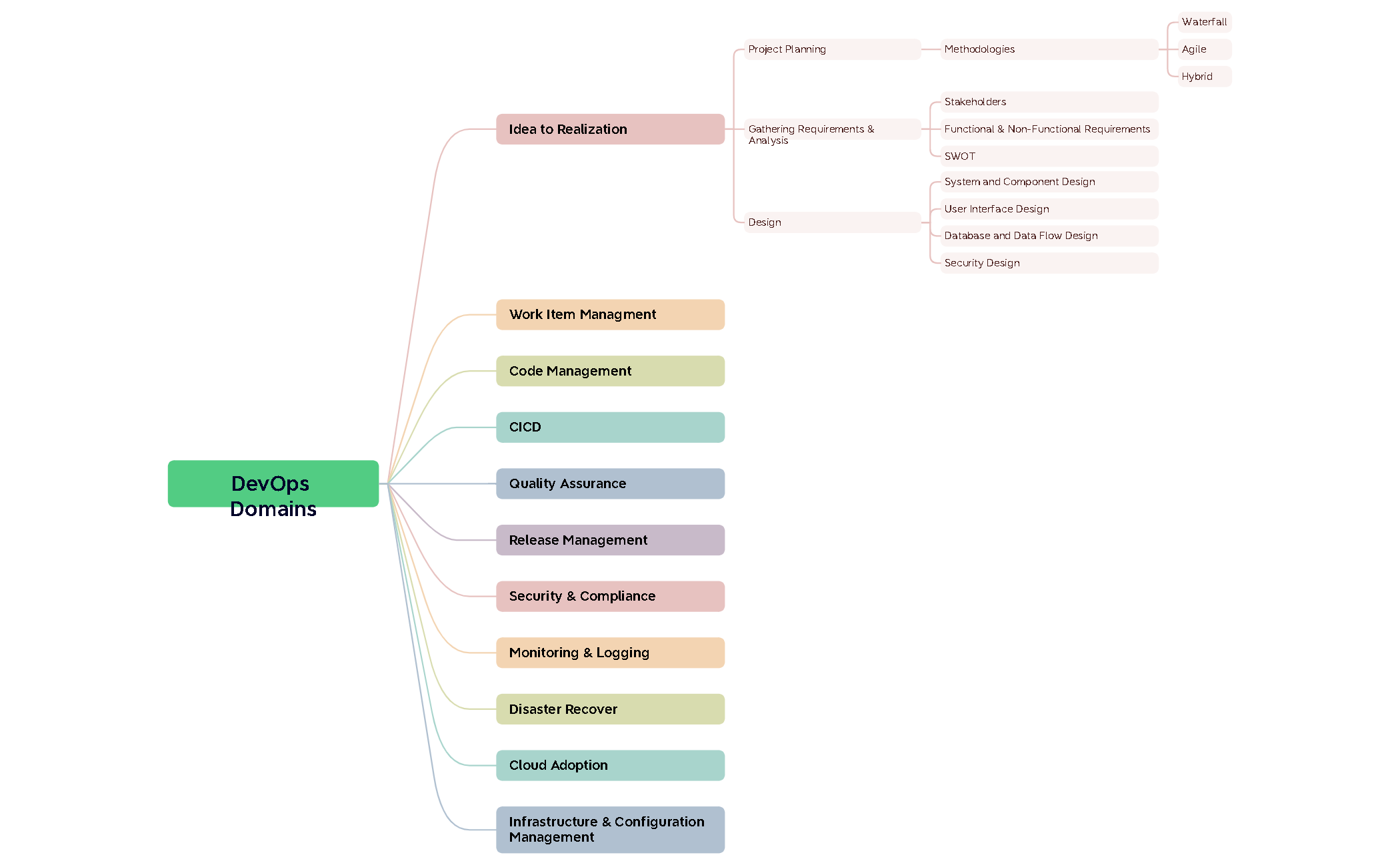 DevOps Domains - XMind Template