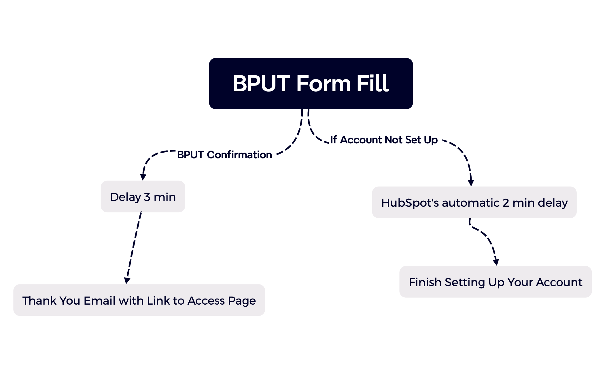 BPUT Form Fill preview 1