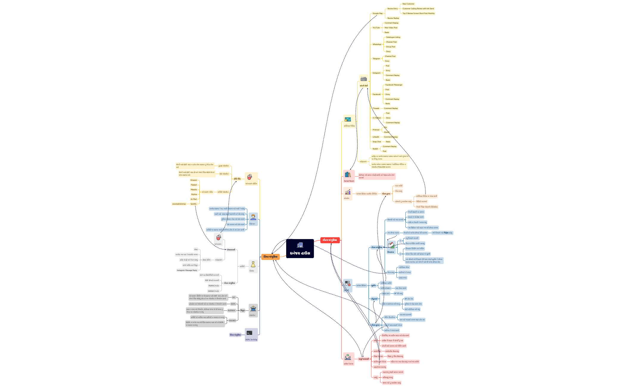 Mind Map - XMind Template