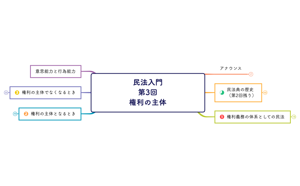 民法入門 第3回 権利の主体をめぐる問題.xmind preview 1