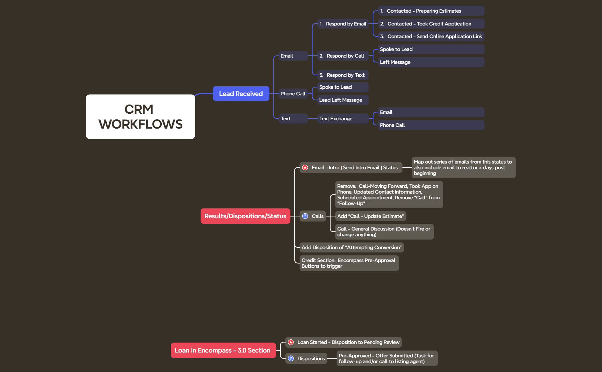 CRM Workflows - XMind Template