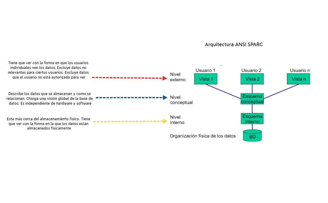 arquitectura ansi sparc preview 1