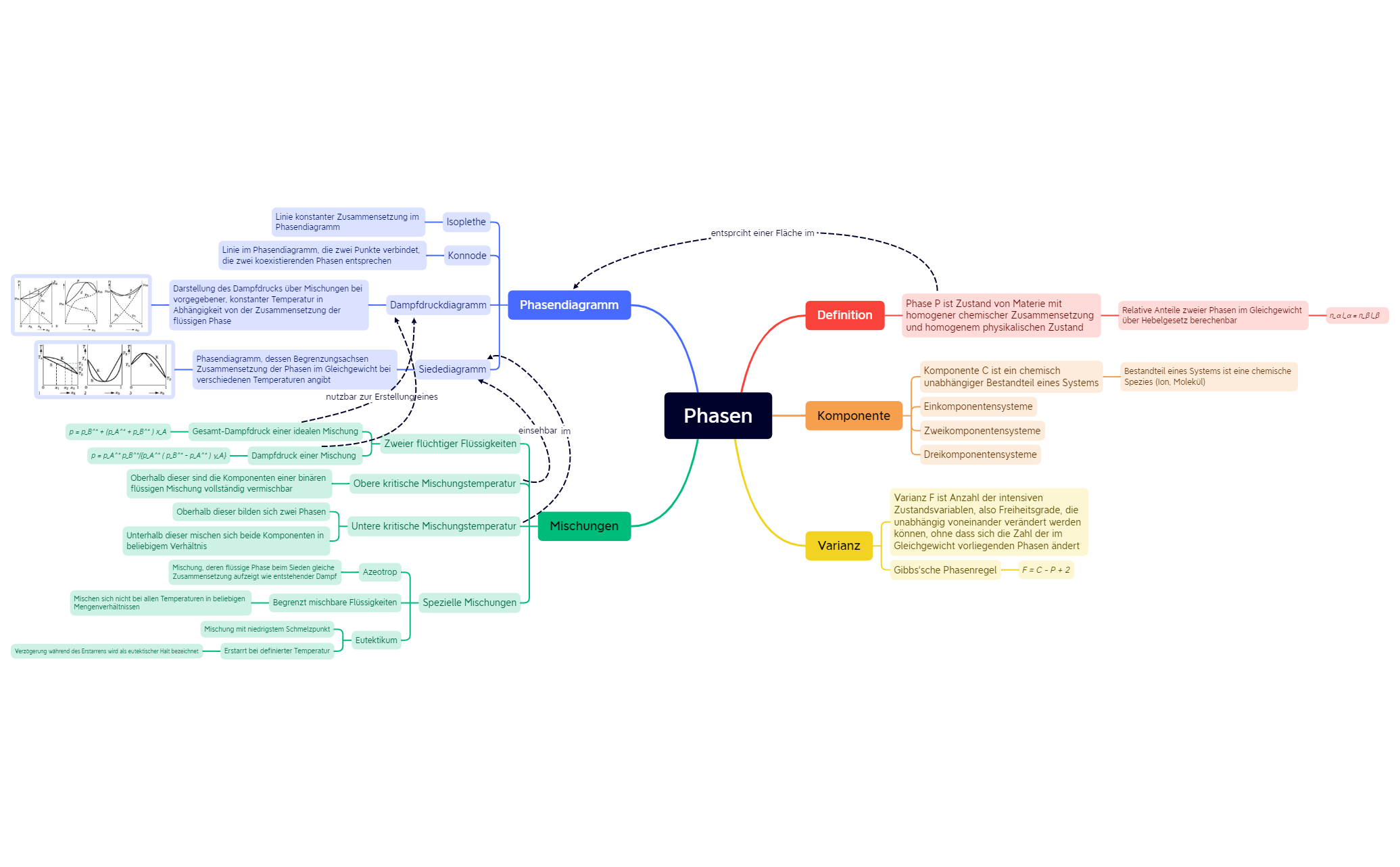 Phasen, Concept Map.xmind - XMind Template