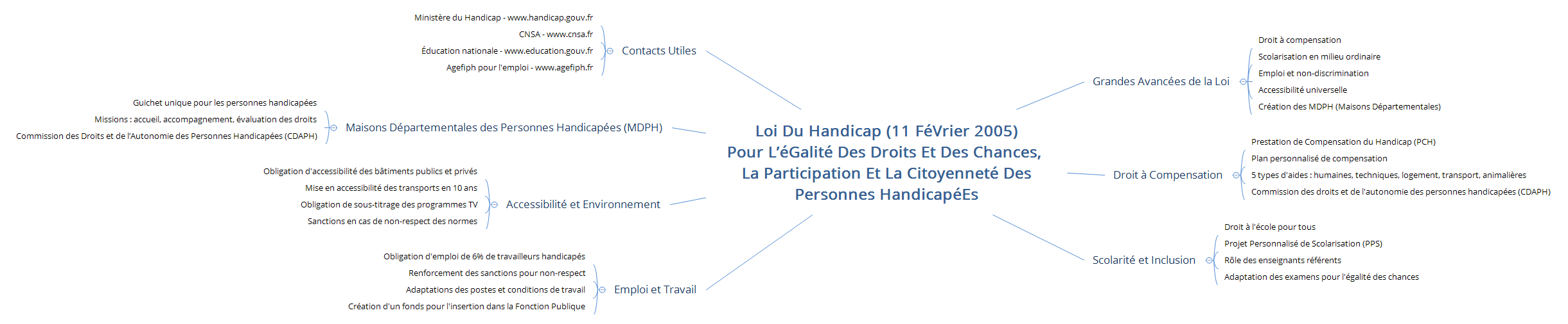 Loi du Handicap (11 février 2005) pour l’égalité des droits et des chances, la participation et la citoyenneté des personnes handicapées preview 1