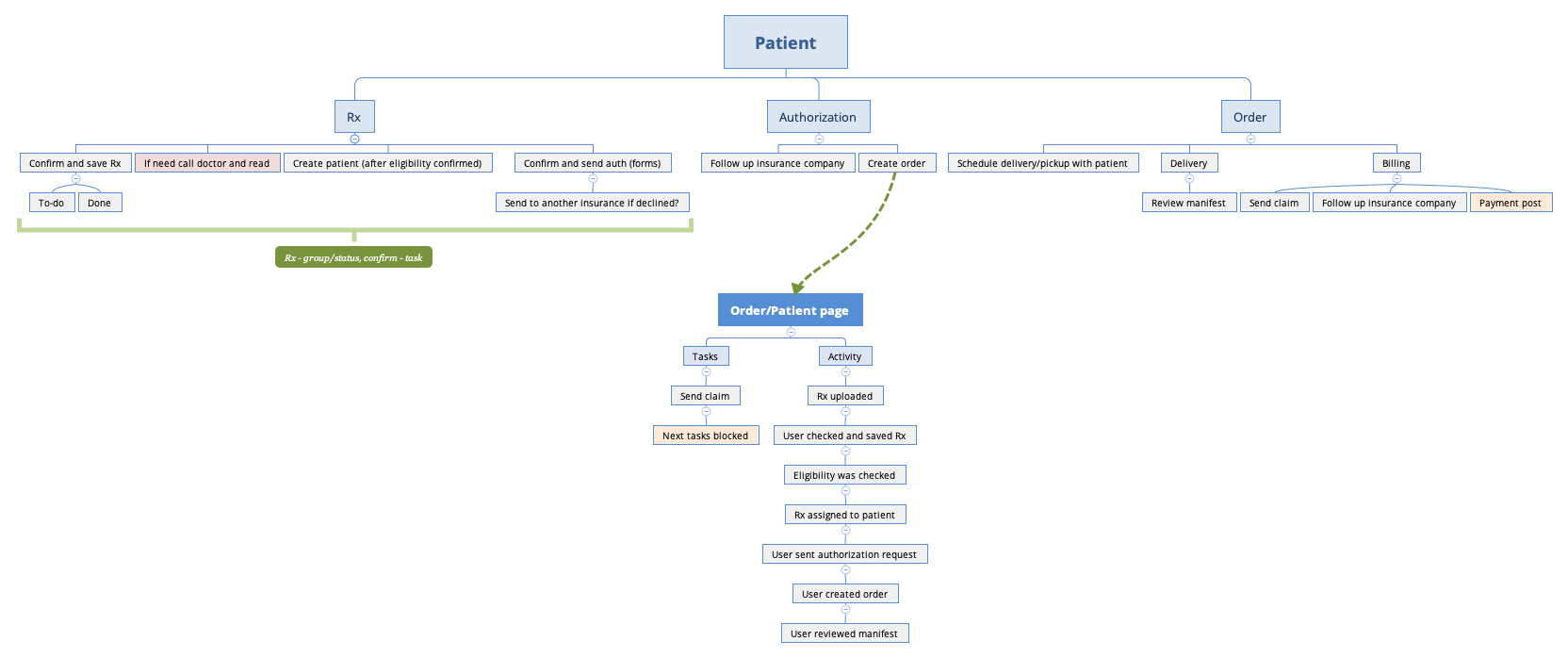 Patient R&b Mind Map Patient - XMind Template