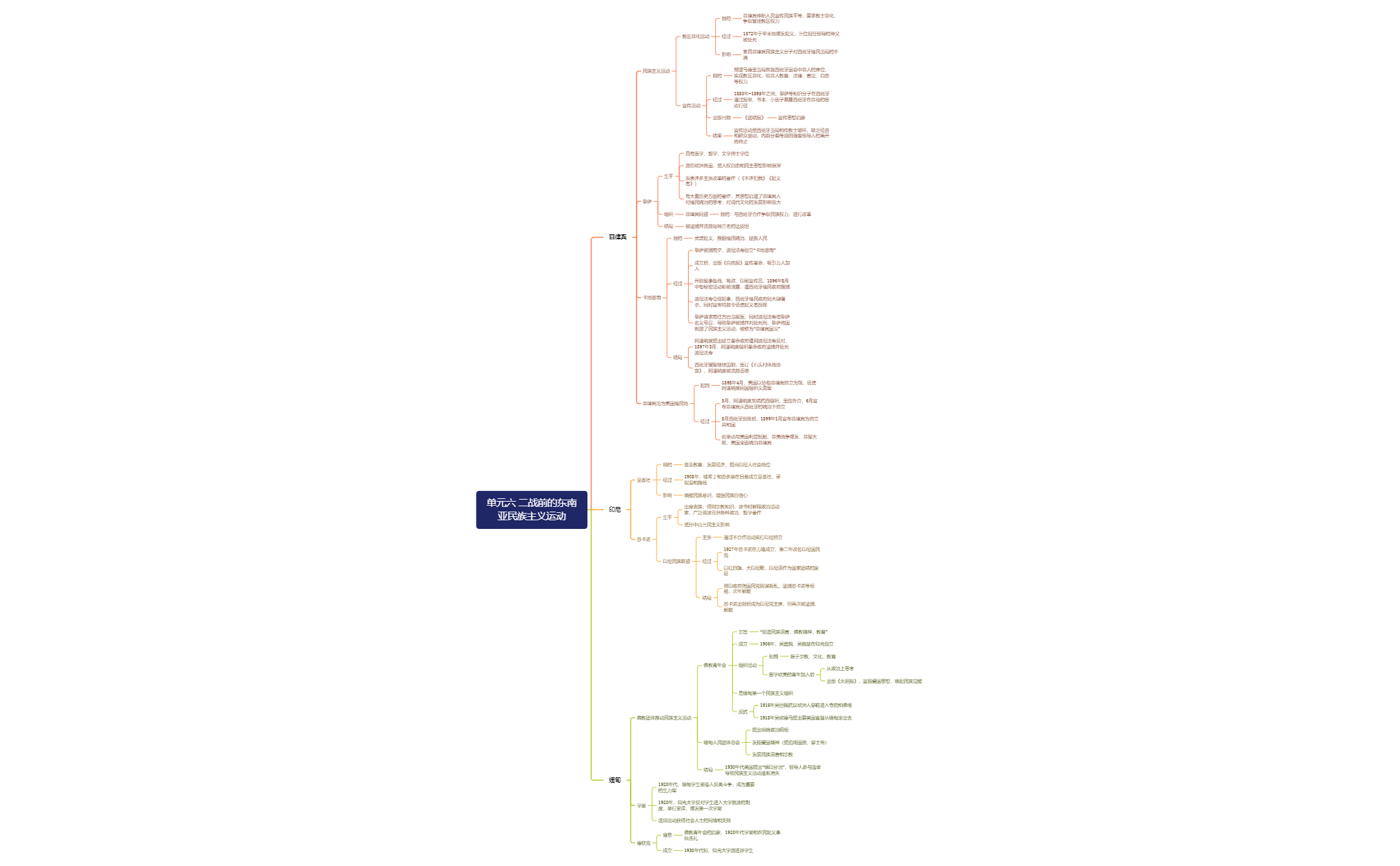 单元六 二战前的东南亚民族主义运动 preview 1
