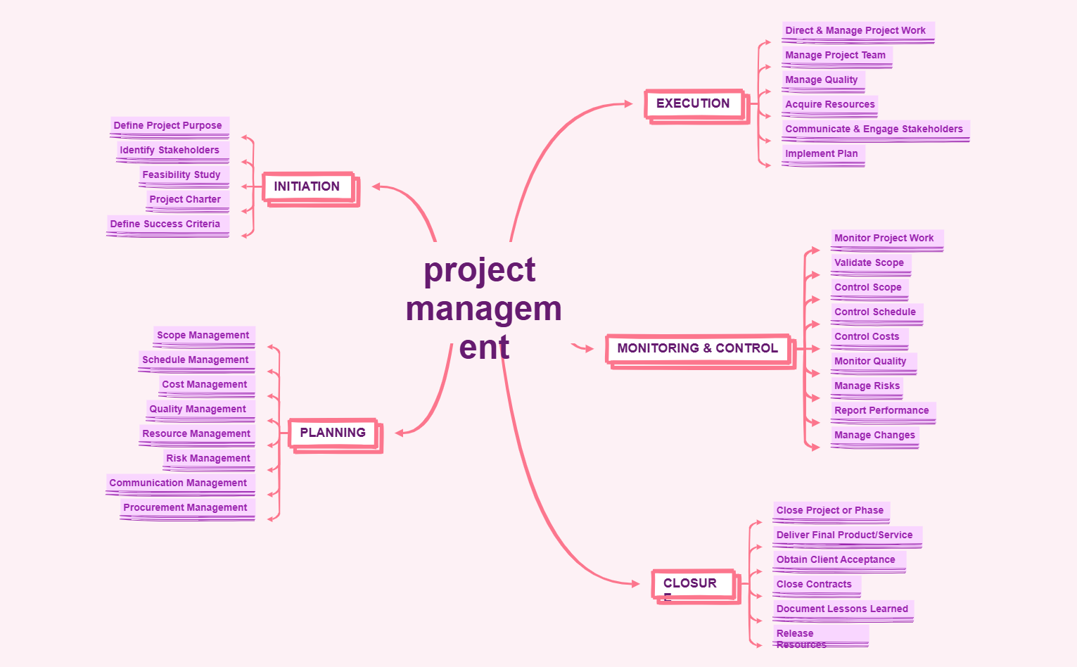 Project Management