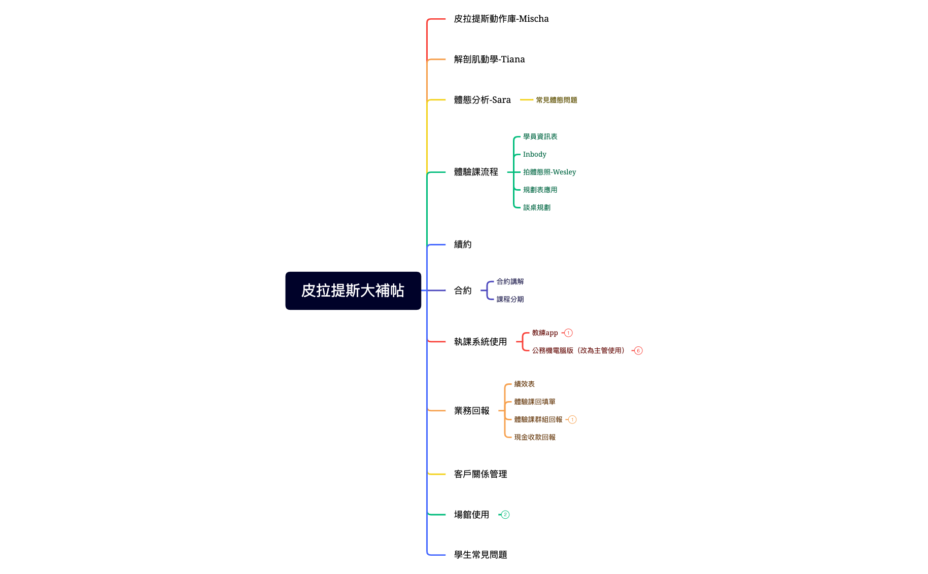 皮拉提斯大補帖 preview 1