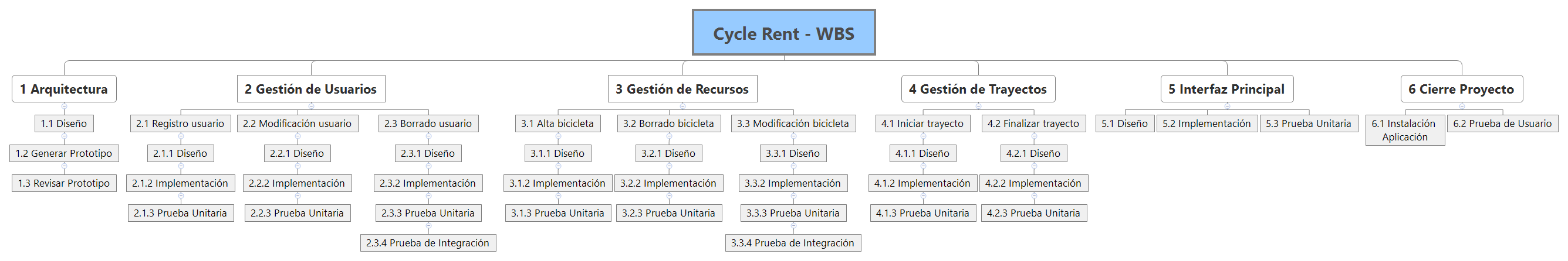 Cycle Rent - WBS - XMind Template