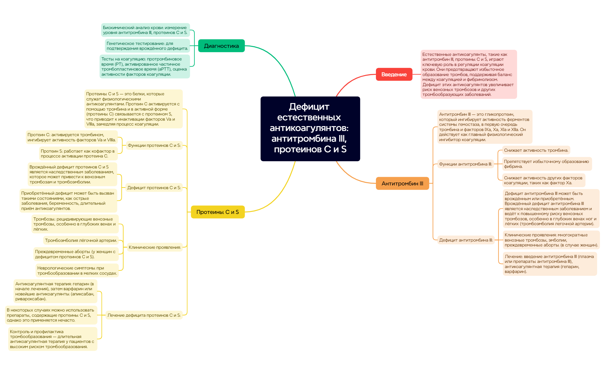 Дефицит естественных антикоагулянтов (антитромбина III, протеинов C и S) preview 1