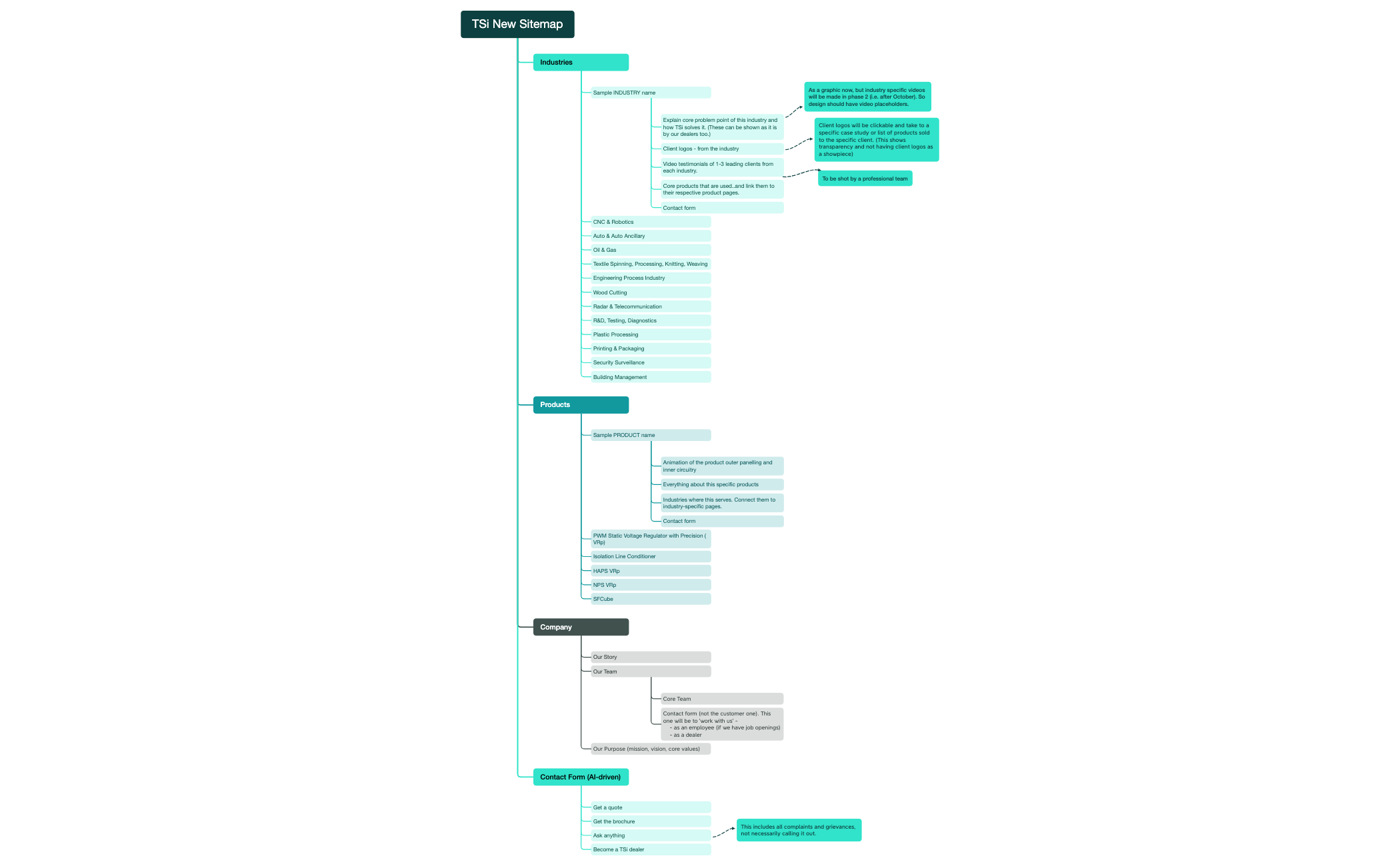 TSi New Sitemap.xmind preview 1