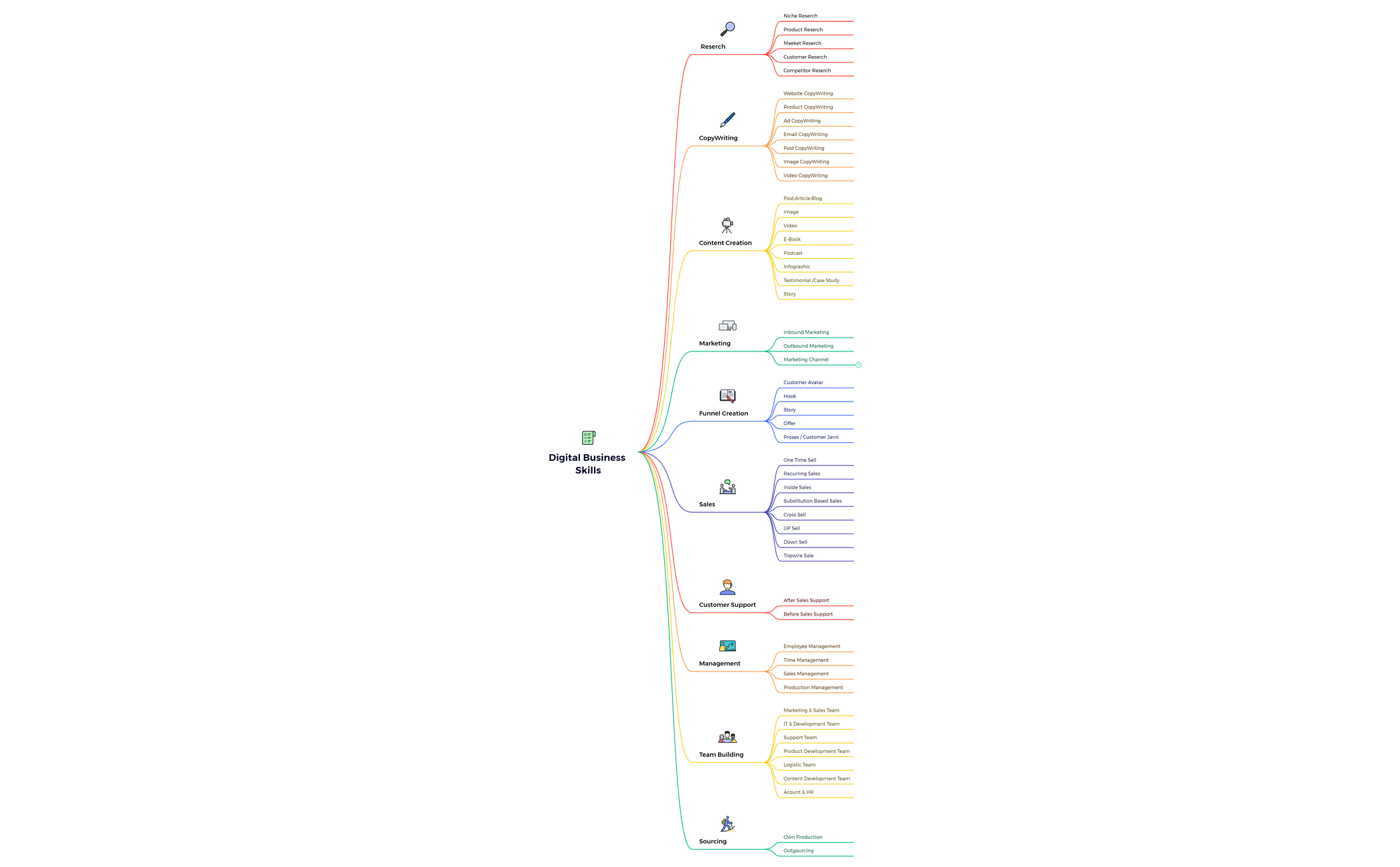 Digital Business Skills 1 - XMind Template