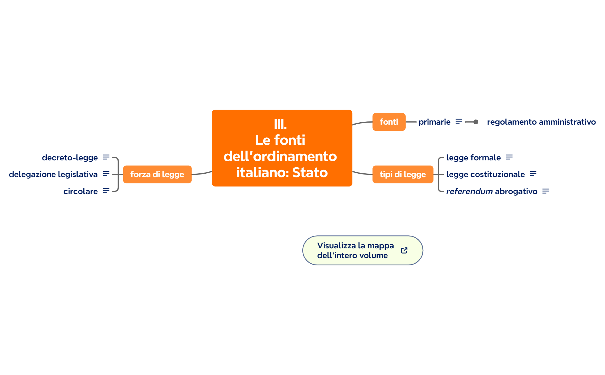 III. Le fonti dell'ordinamento italiano Stato preview 1