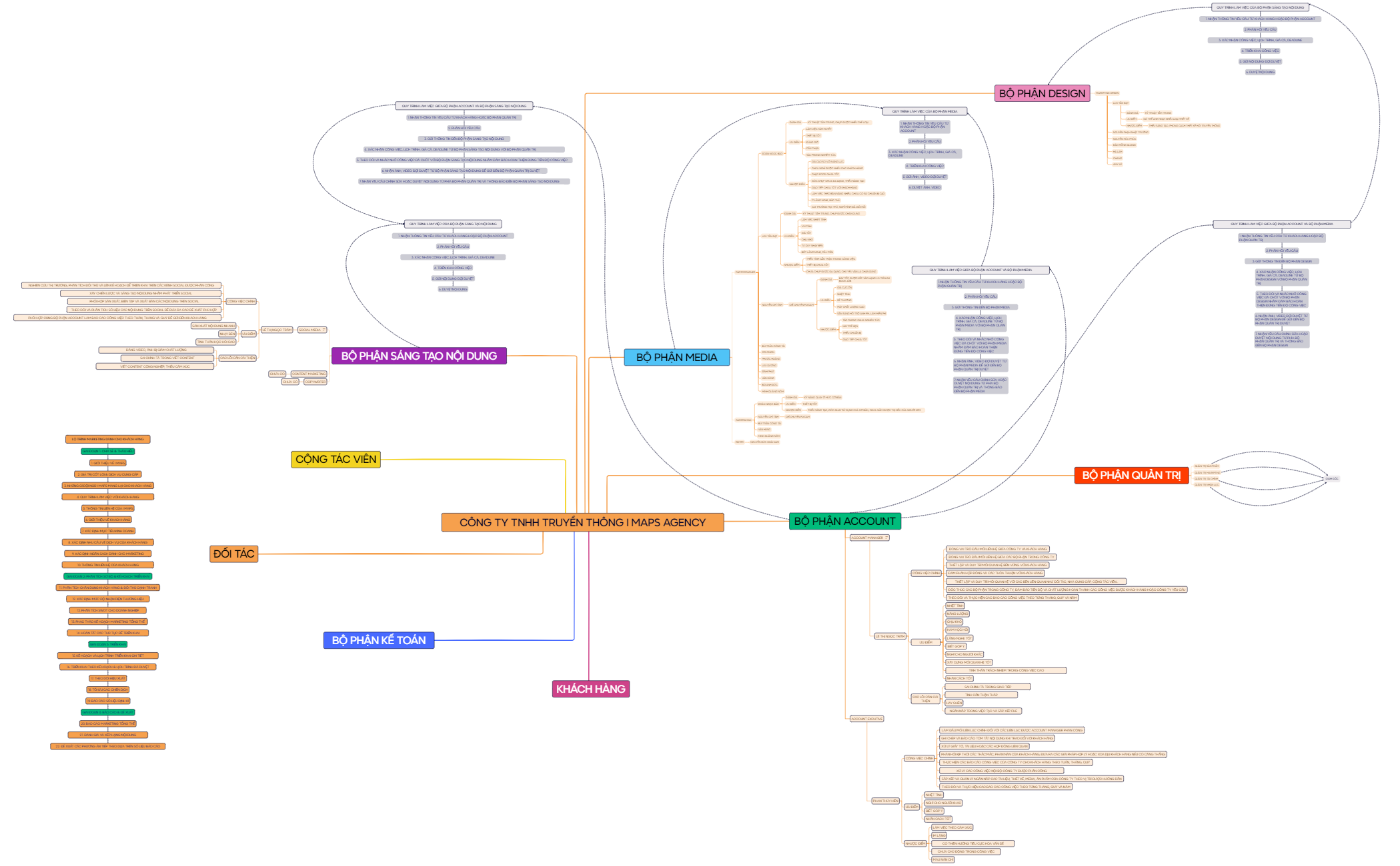 Mind Map - XMind Template