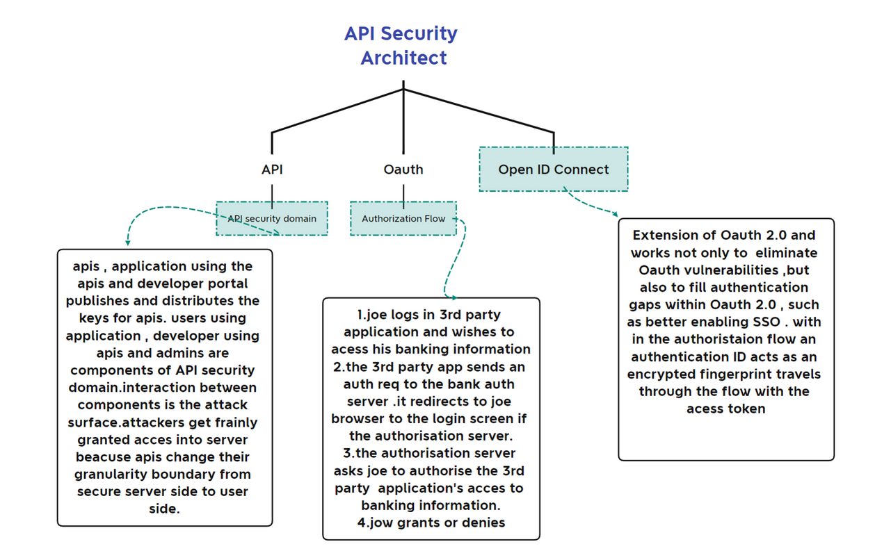 0_API Security Architect-220314114417 - XMind Template