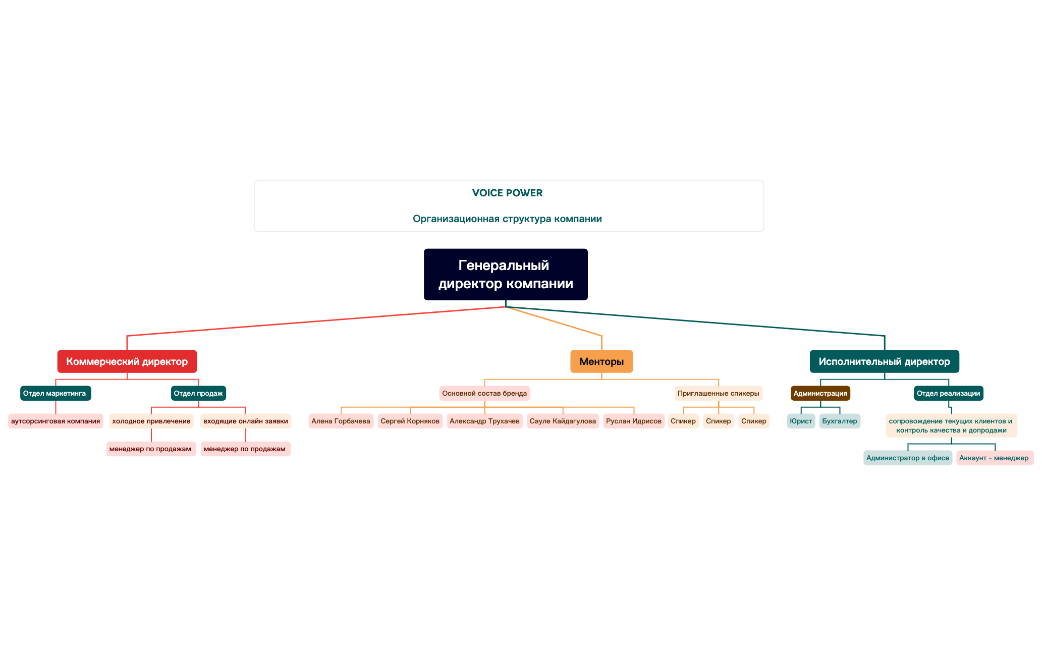 Орг структура VP preview 1