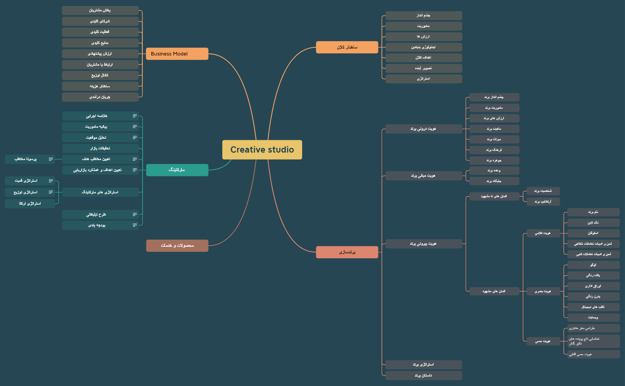 Map 1 - XMind Template