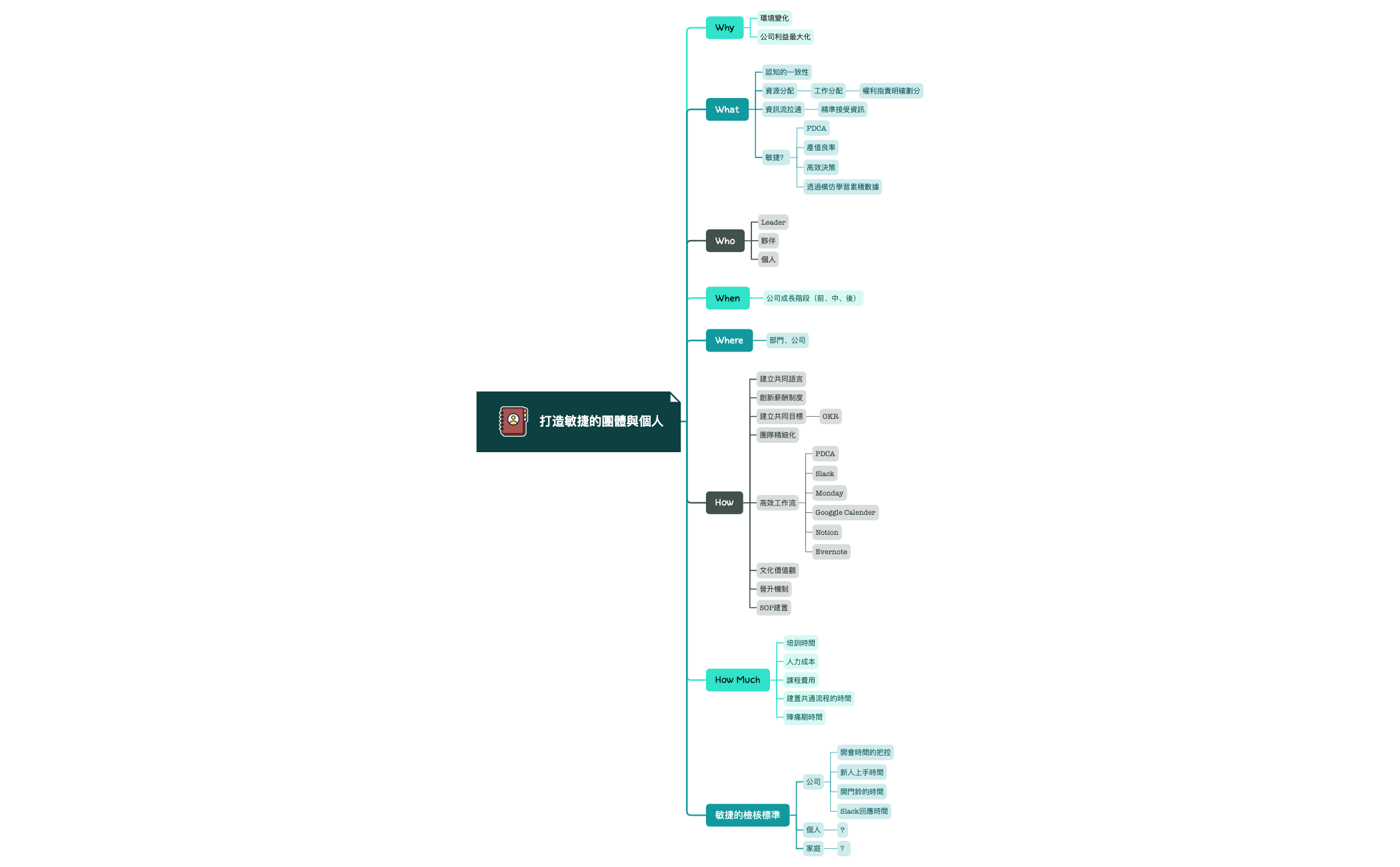 Take Notes - XMind Template