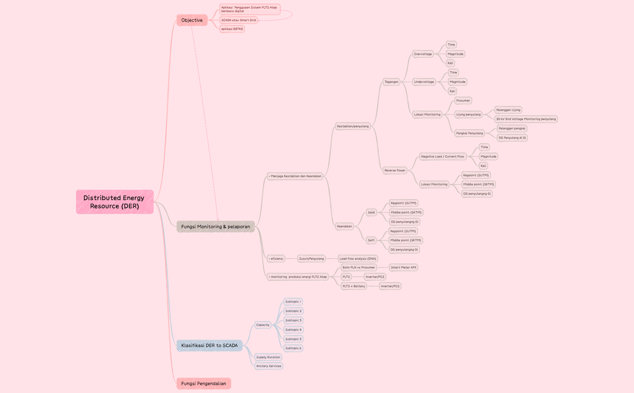 Distributed Energy Resource (DER) Mindmap preview 1
