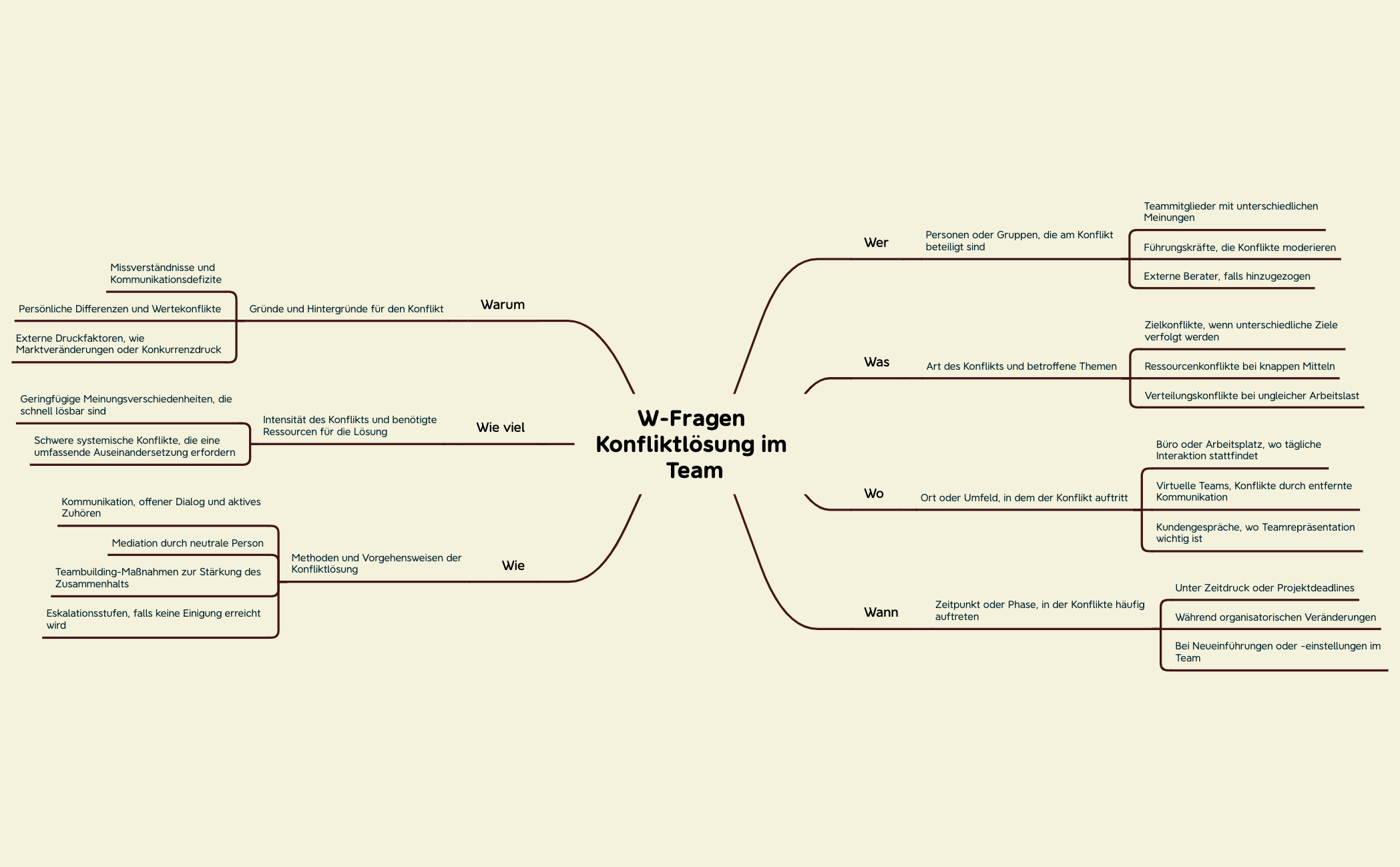 W-Fragen Konfliktlösung im Team preview 1