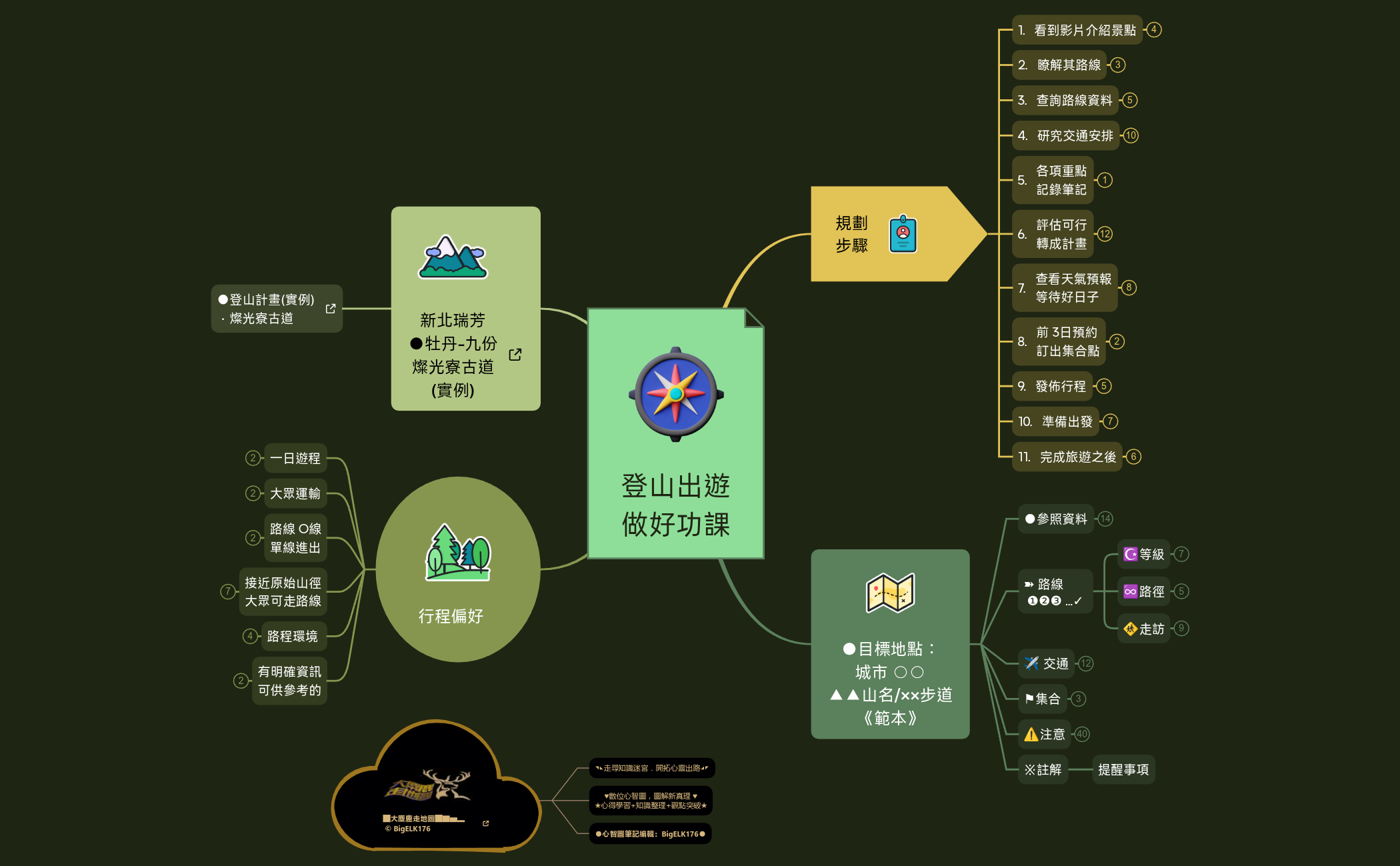 做好功課訂出登山出遊計畫