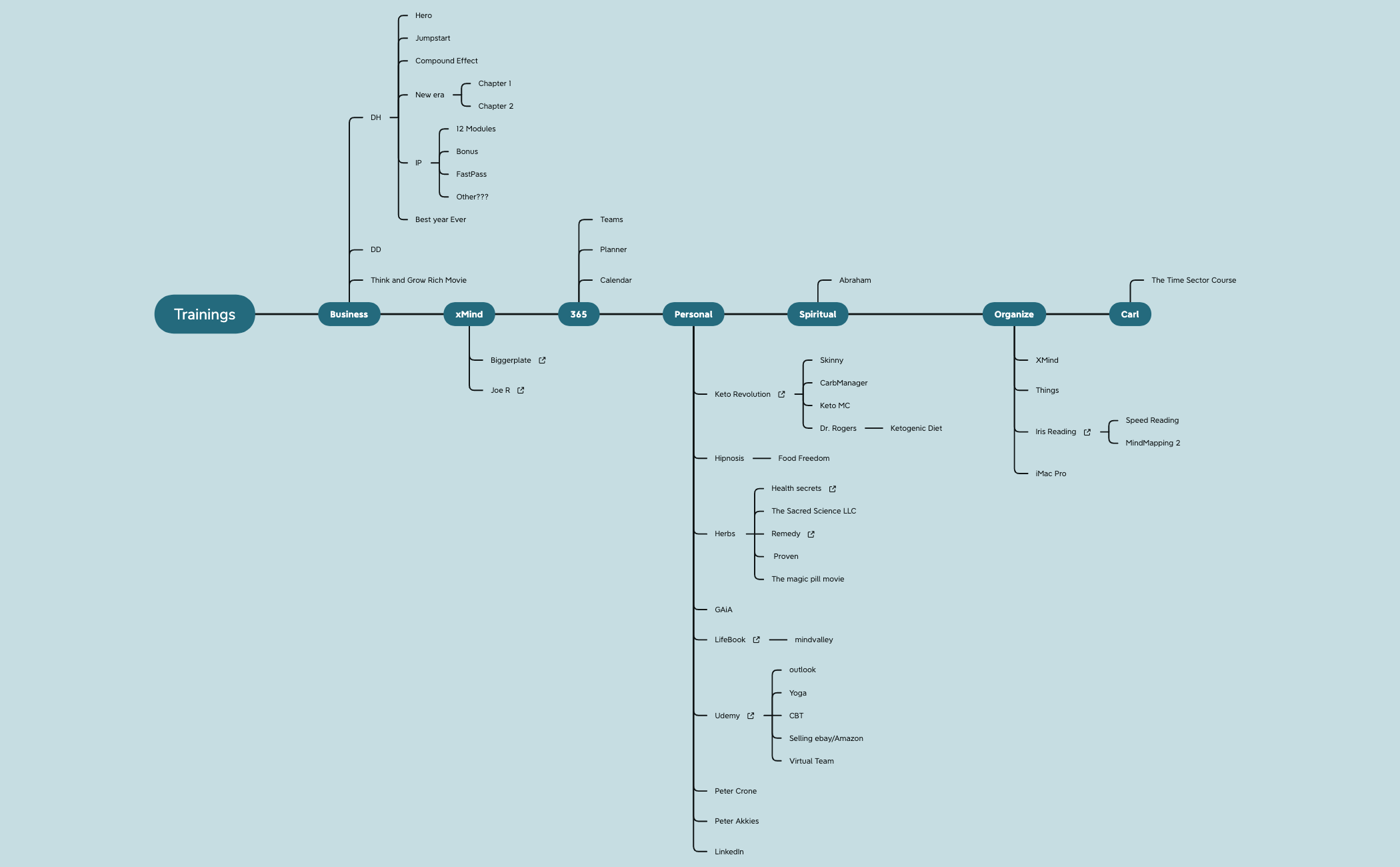 Trainings - XMind Template