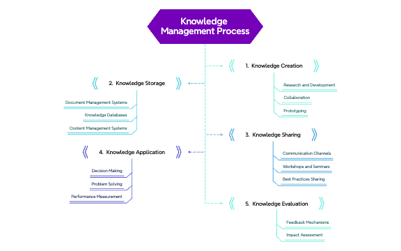 Knowledge Management preview 1