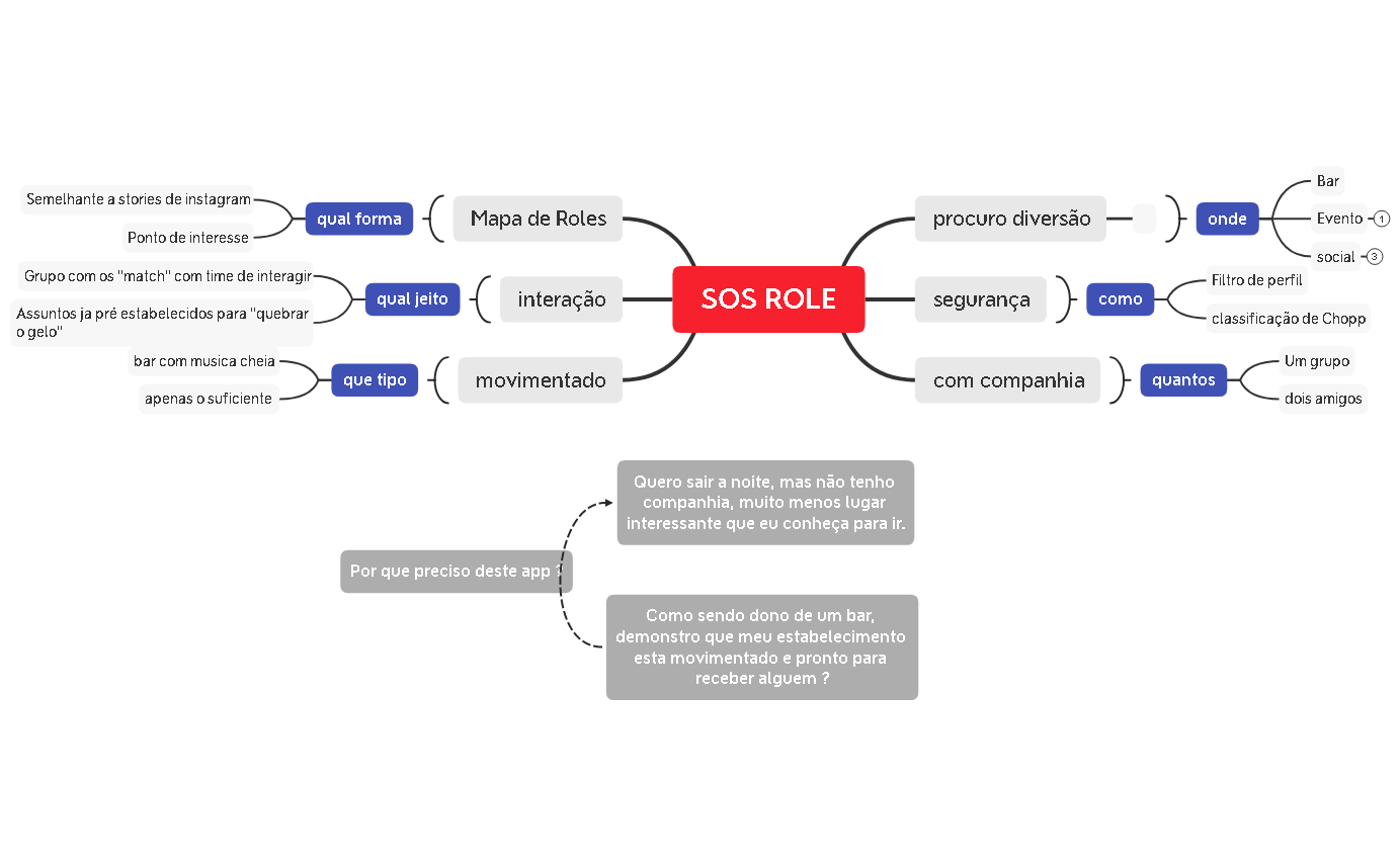 SOS ROLE - XMind Template