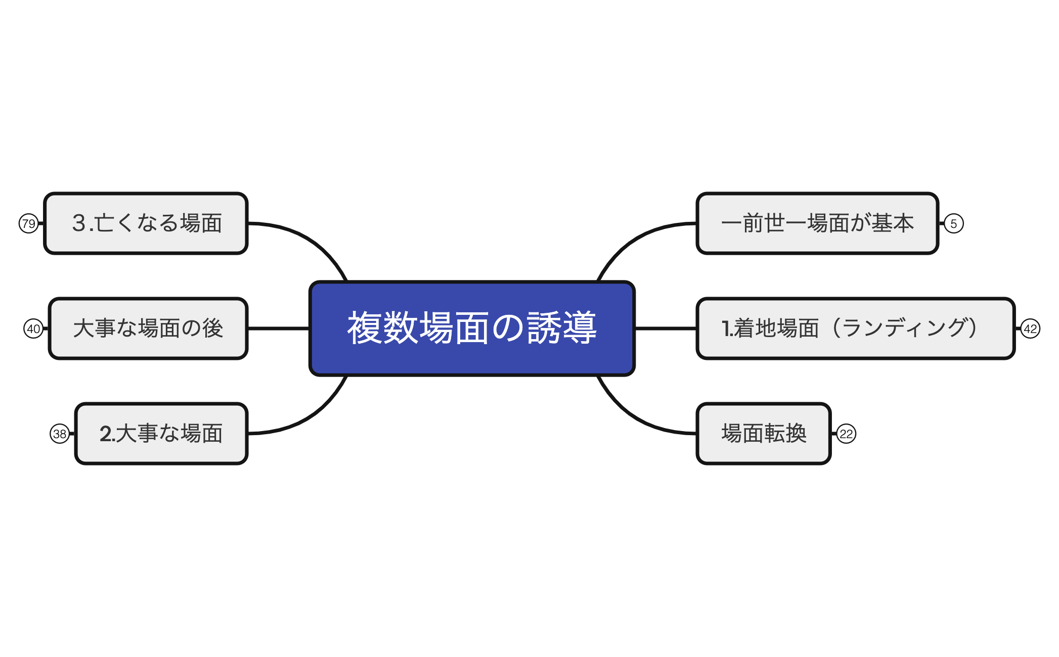 複数場面の誘導 preview 1