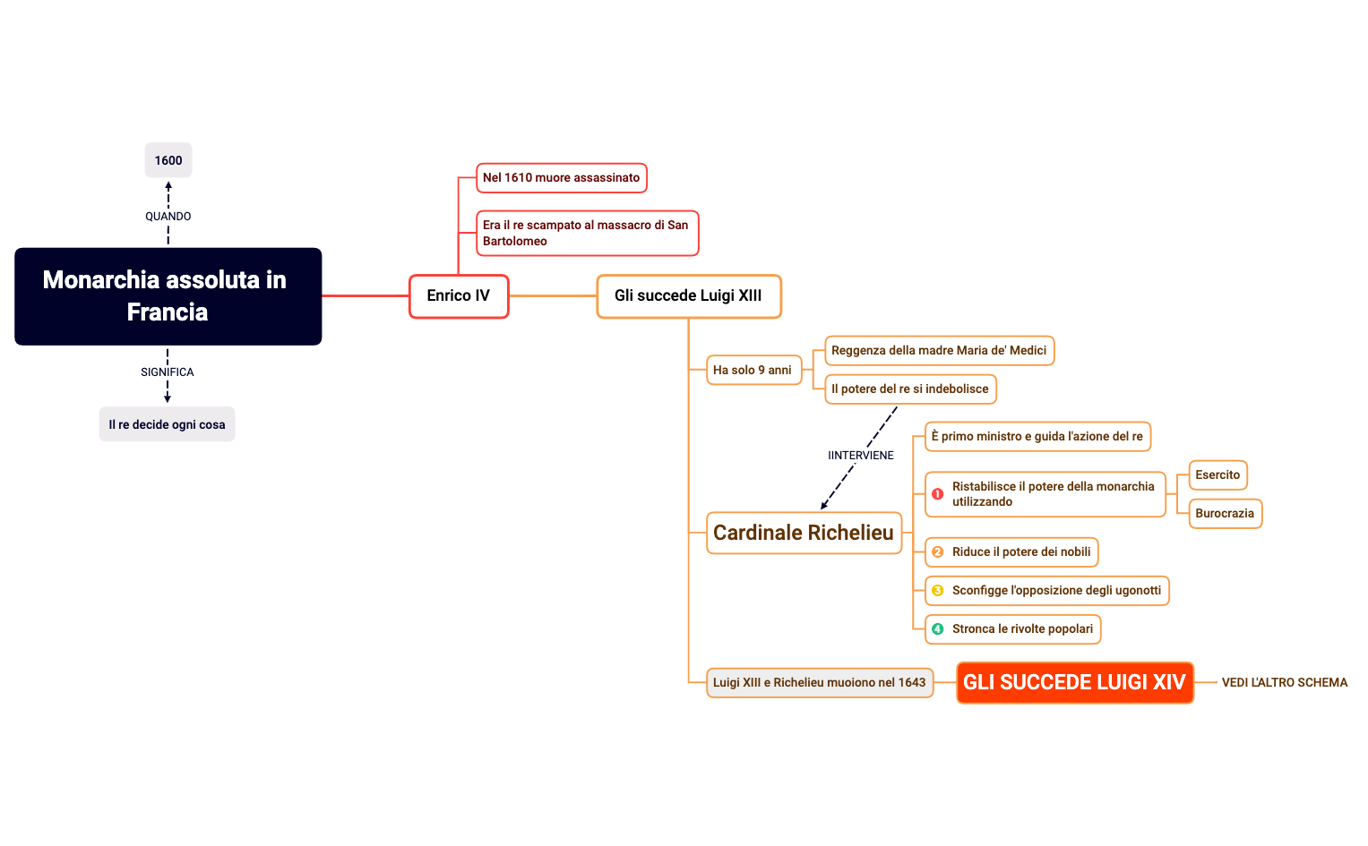 Monarchia assoluta in Francia.xmind preview 1
