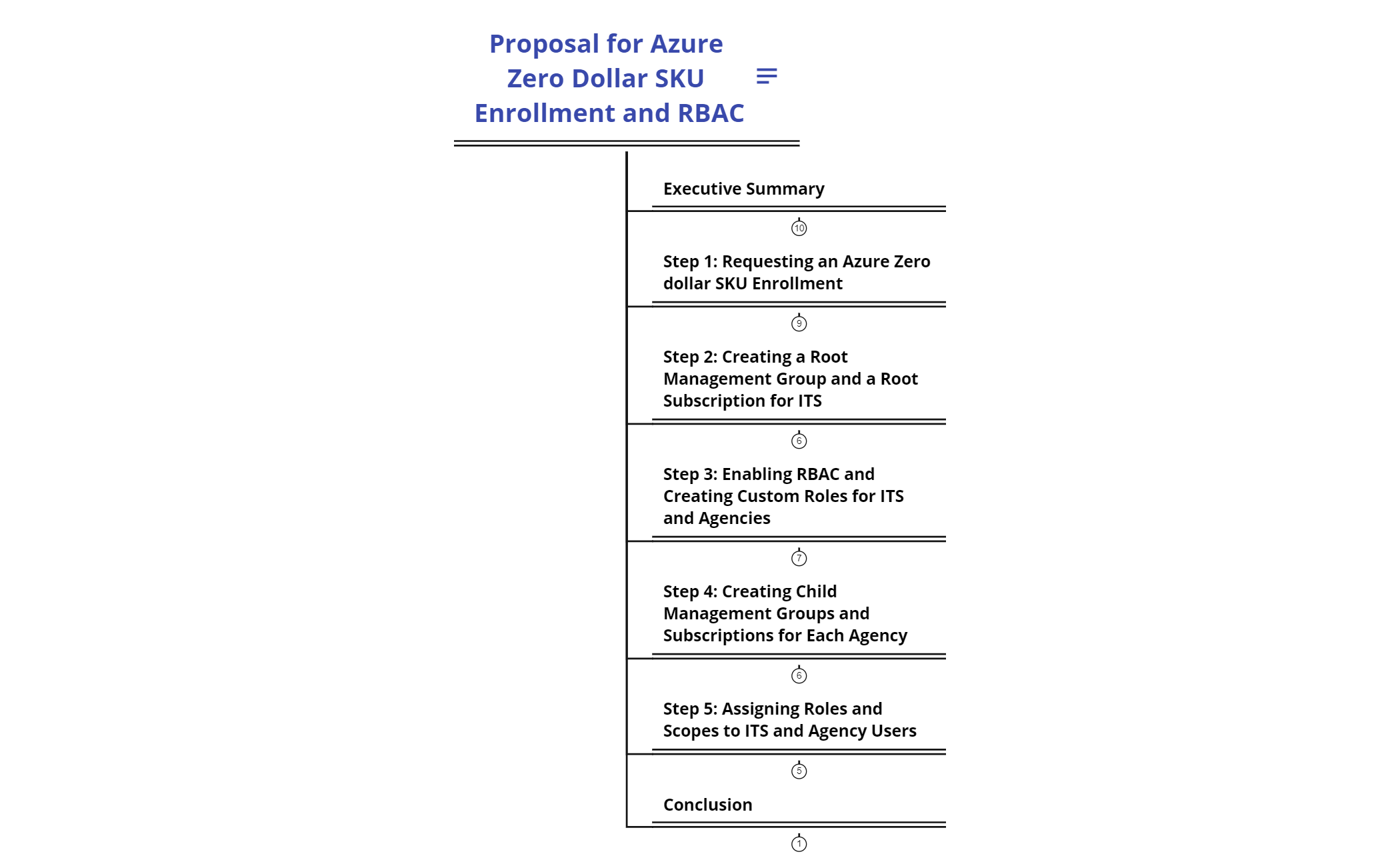 Proposal -Azure Zero Dollar SKU Enrollment and RBAC preview 1