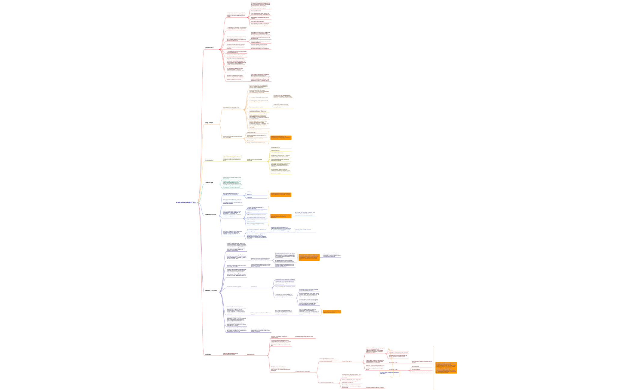 Plan de Aprendizaje - XMind Template
