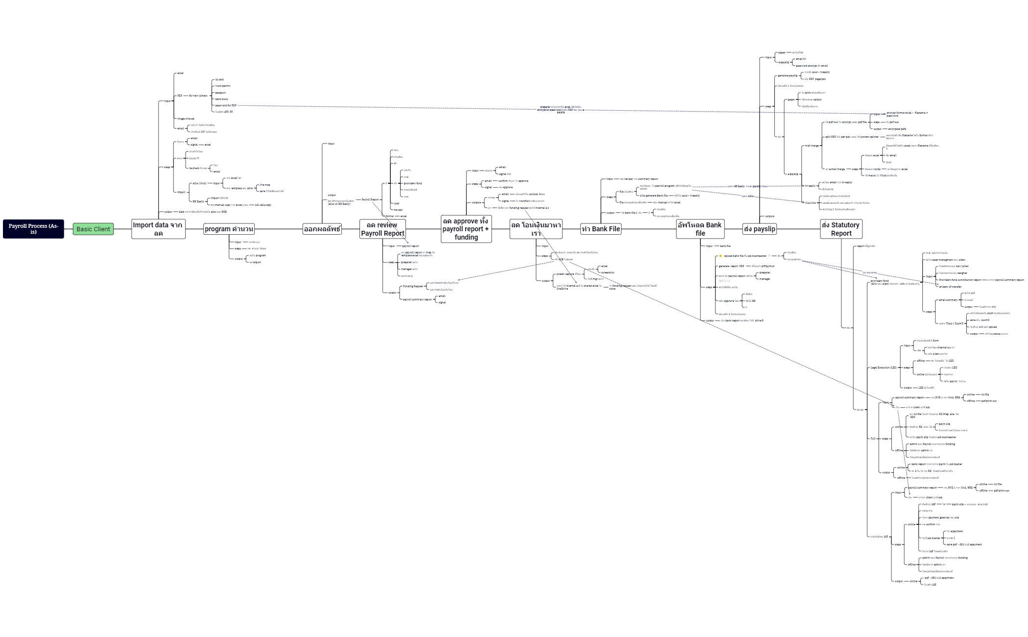 Payroll Process Mapping - XMind Template