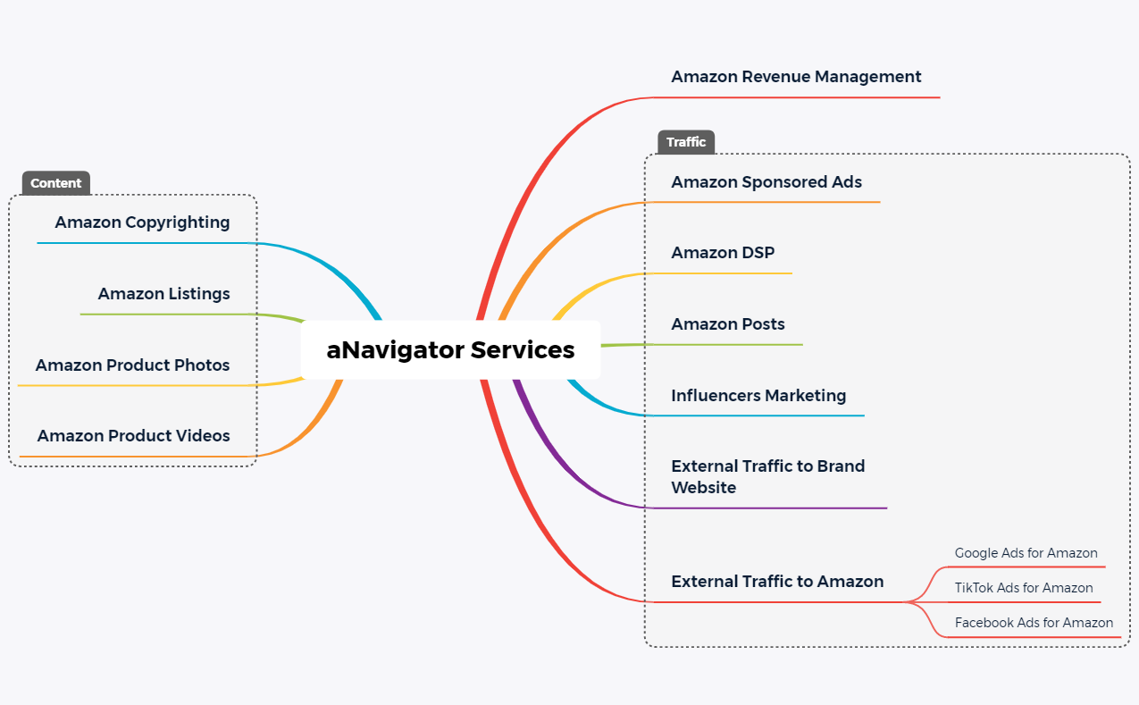 aNavigator Services - XMind Template